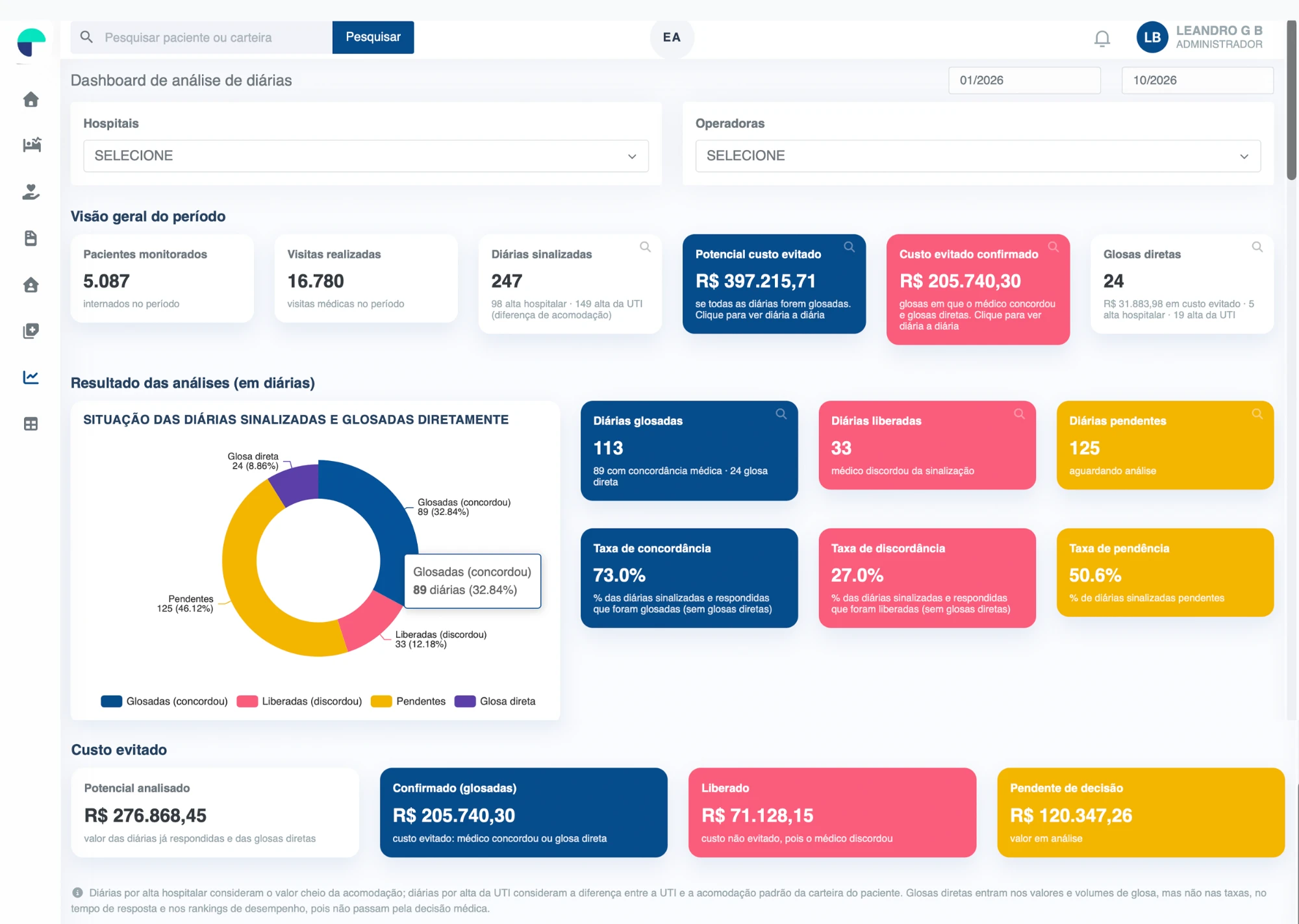 Dashboard de análise de diárias, com gráfico da situação das diárias e cartões de custo evitado.